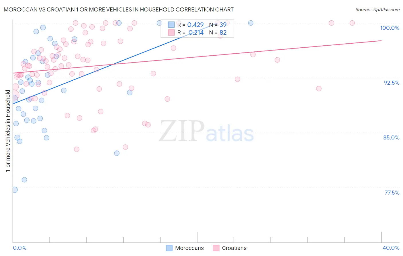 Moroccan vs Croatian 1 or more Vehicles in Household