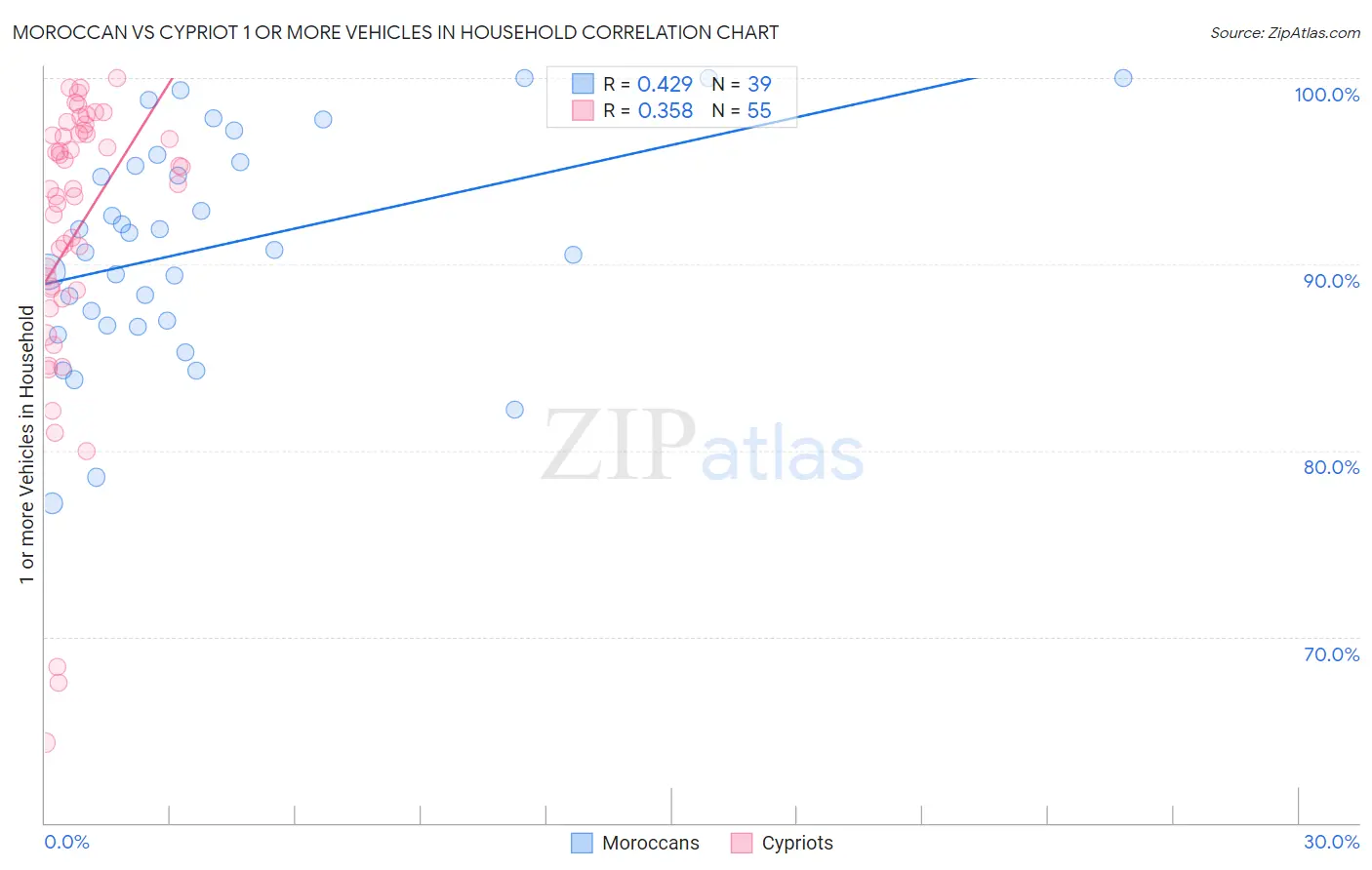 Moroccan vs Cypriot 1 or more Vehicles in Household