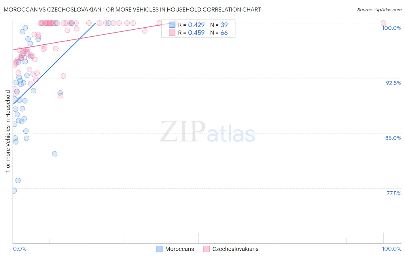 Moroccan vs Czechoslovakian 1 or more Vehicles in Household