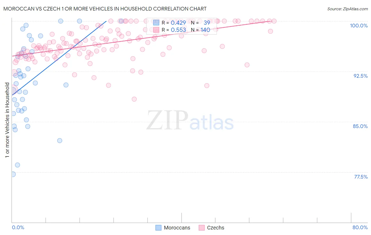 Moroccan vs Czech 1 or more Vehicles in Household