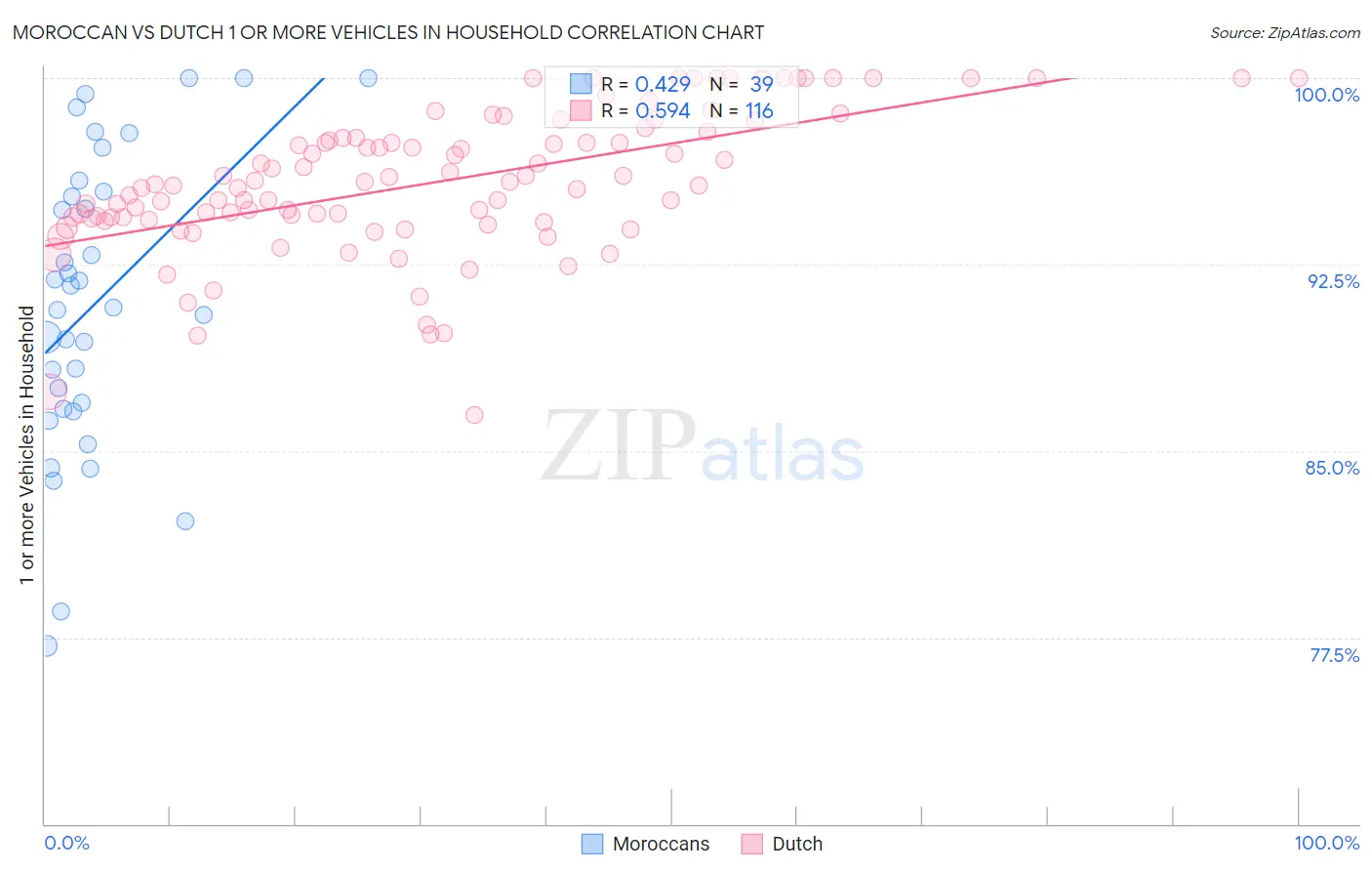 Moroccan vs Dutch 1 or more Vehicles in Household