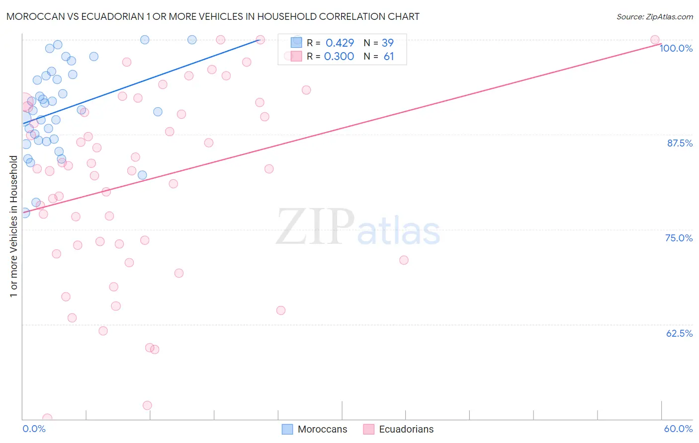 Moroccan vs Ecuadorian 1 or more Vehicles in Household
