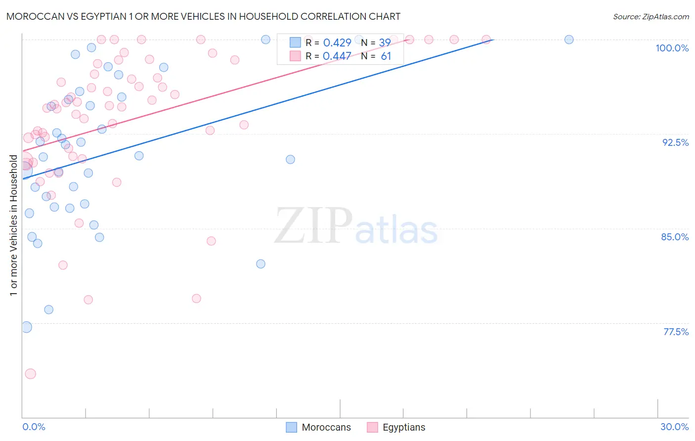 Moroccan vs Egyptian 1 or more Vehicles in Household