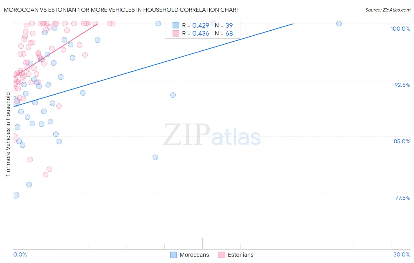 Moroccan vs Estonian 1 or more Vehicles in Household