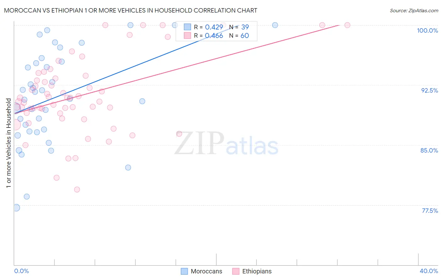 Moroccan vs Ethiopian 1 or more Vehicles in Household