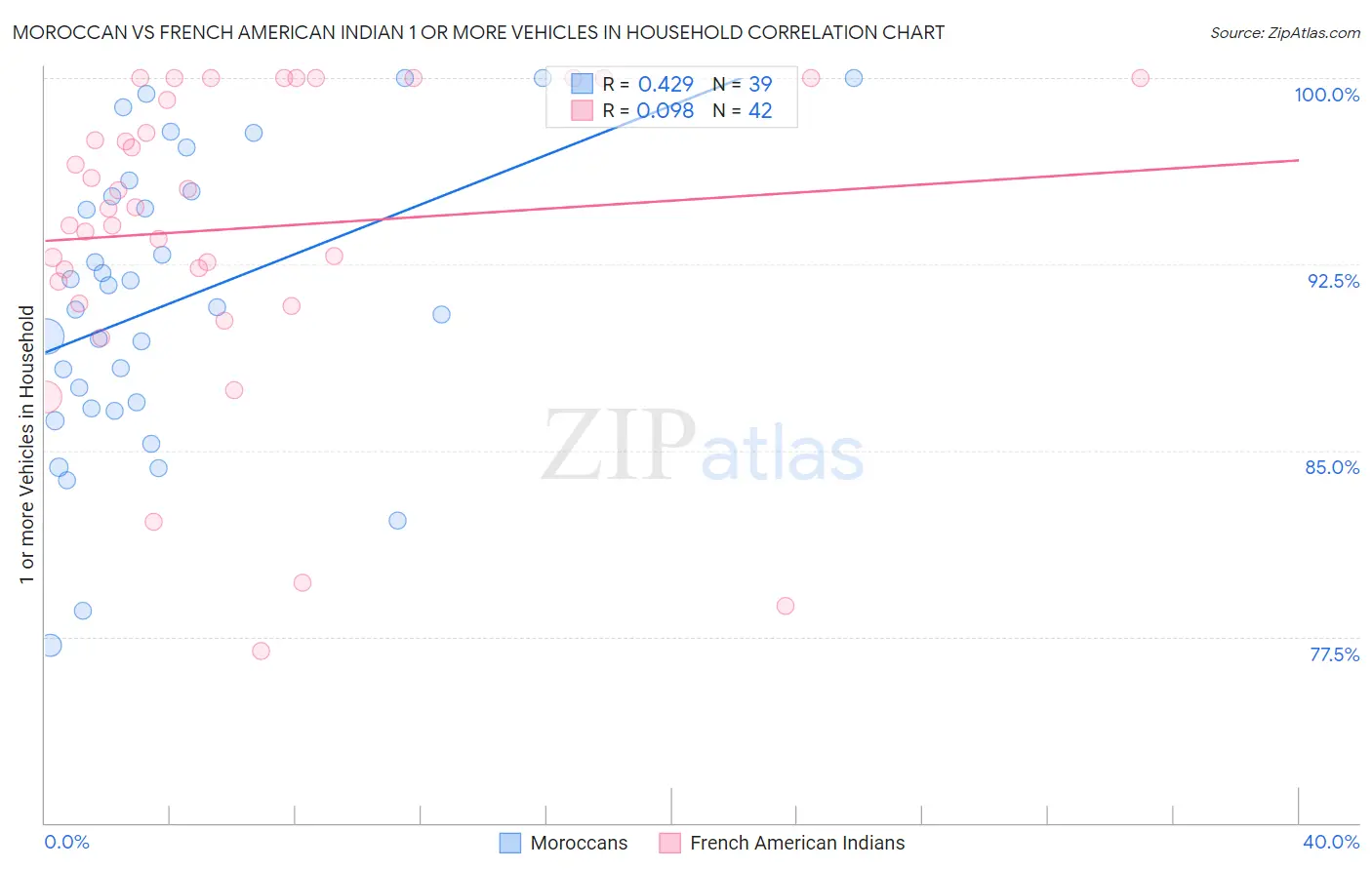 Moroccan vs French American Indian 1 or more Vehicles in Household