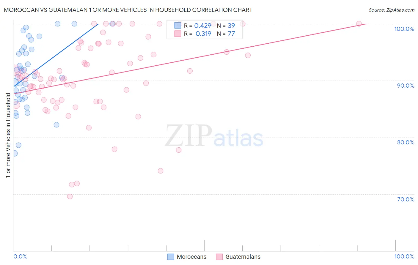 Moroccan vs Guatemalan 1 or more Vehicles in Household
