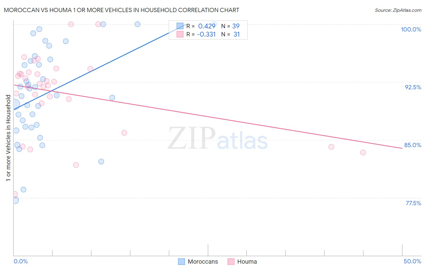 Moroccan vs Houma 1 or more Vehicles in Household