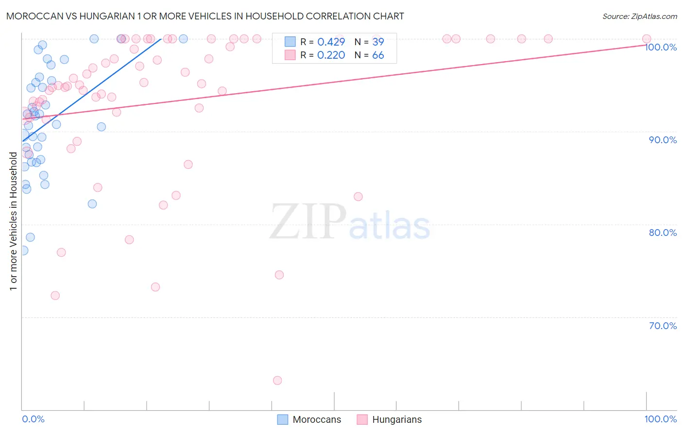 Moroccan vs Hungarian 1 or more Vehicles in Household