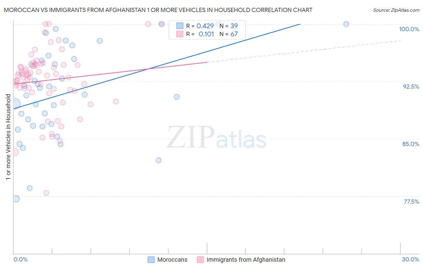 Moroccan vs Immigrants from Afghanistan 1 or more Vehicles in Household