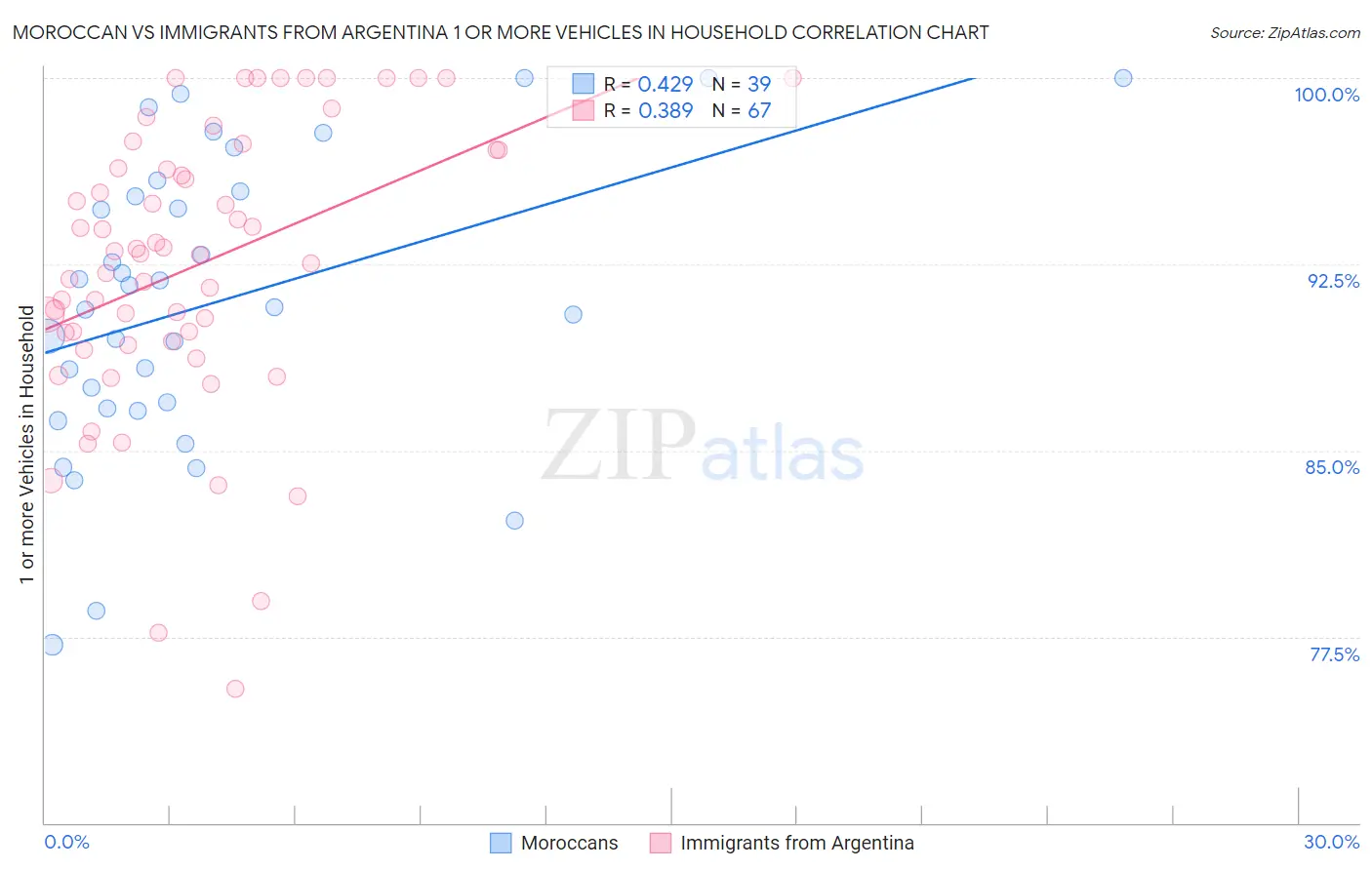 Moroccan vs Immigrants from Argentina 1 or more Vehicles in Household