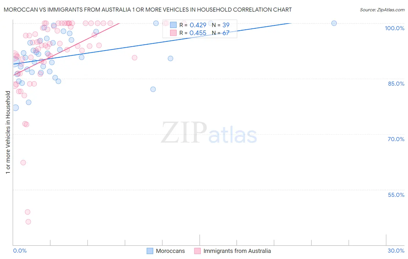 Moroccan vs Immigrants from Australia 1 or more Vehicles in Household