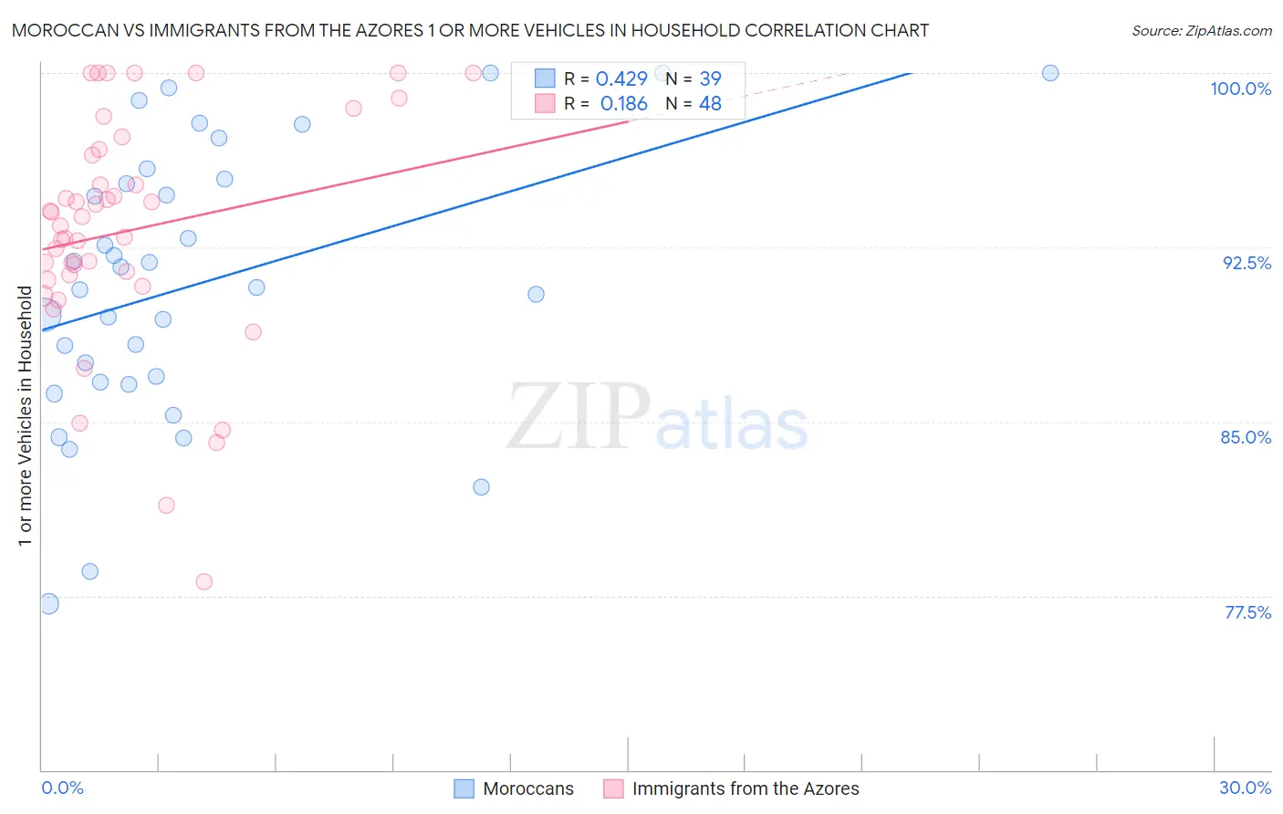 Moroccan vs Immigrants from the Azores 1 or more Vehicles in Household