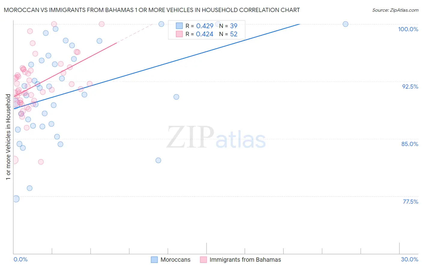 Moroccan vs Immigrants from Bahamas 1 or more Vehicles in Household