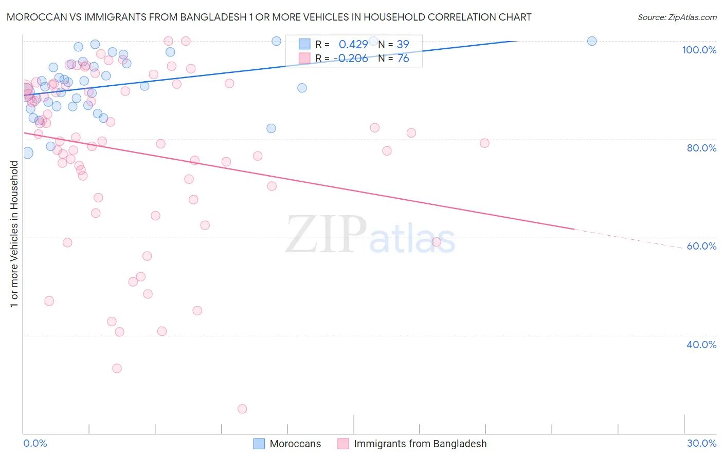 Moroccan vs Immigrants from Bangladesh 1 or more Vehicles in Household