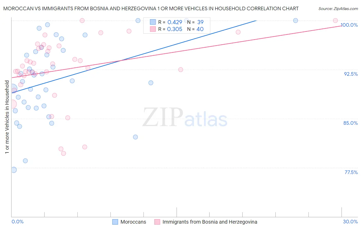 Moroccan vs Immigrants from Bosnia and Herzegovina 1 or more Vehicles in Household