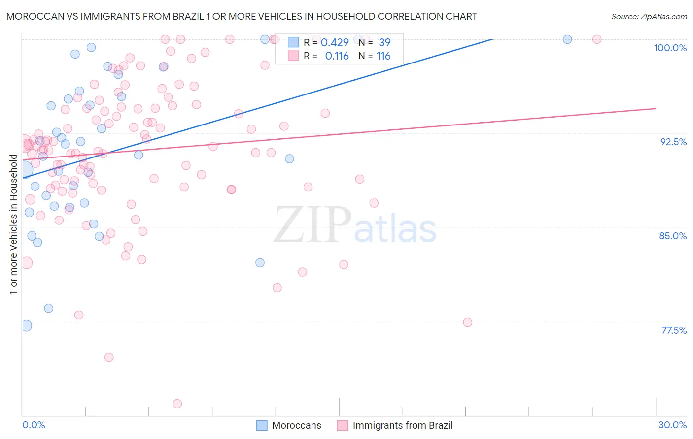 Moroccan vs Immigrants from Brazil 1 or more Vehicles in Household