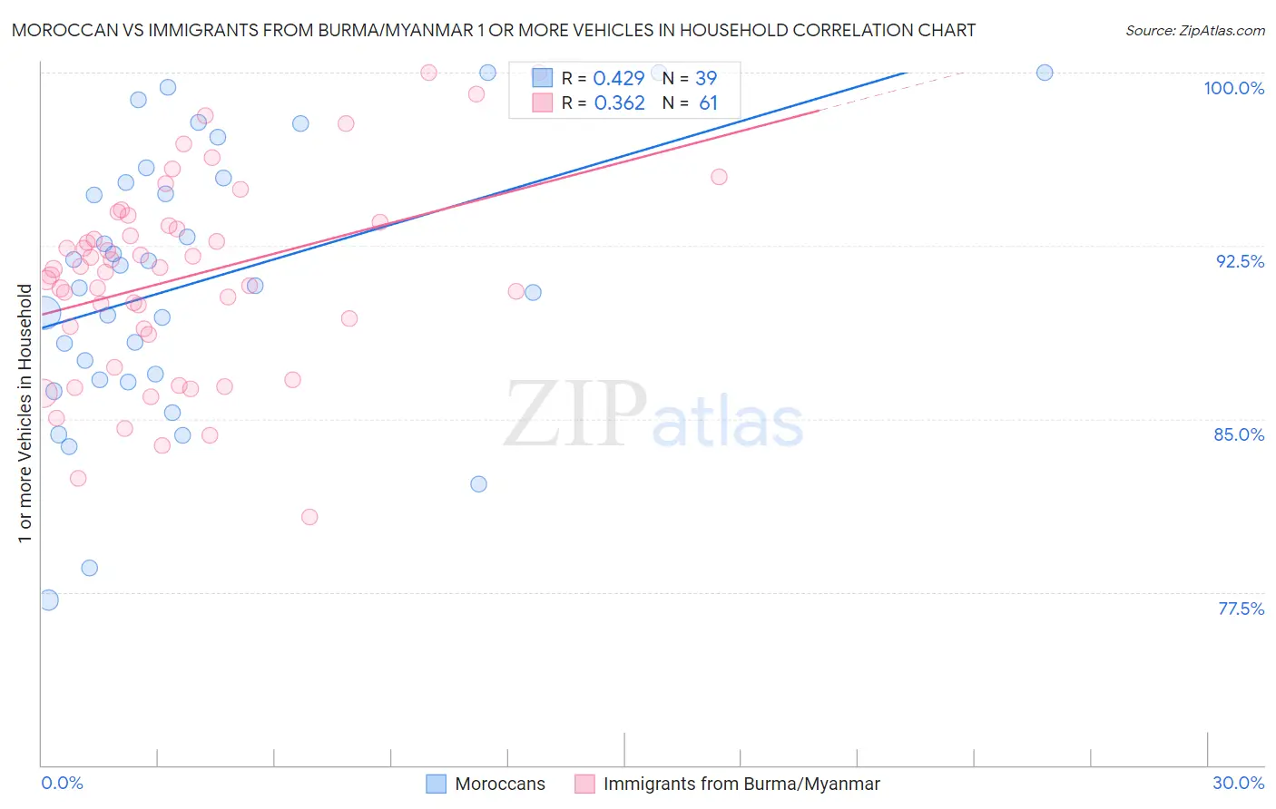 Moroccan vs Immigrants from Burma/Myanmar 1 or more Vehicles in Household