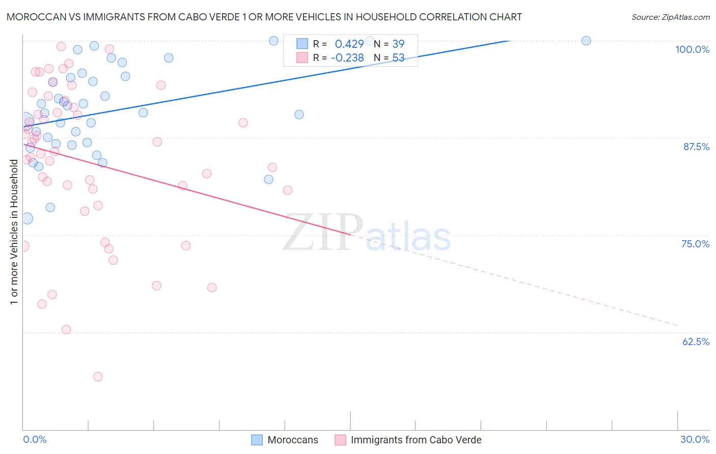 Moroccan vs Immigrants from Cabo Verde 1 or more Vehicles in Household