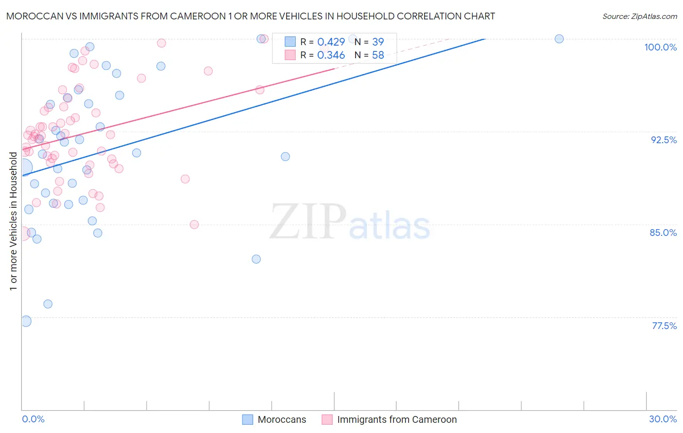 Moroccan vs Immigrants from Cameroon 1 or more Vehicles in Household