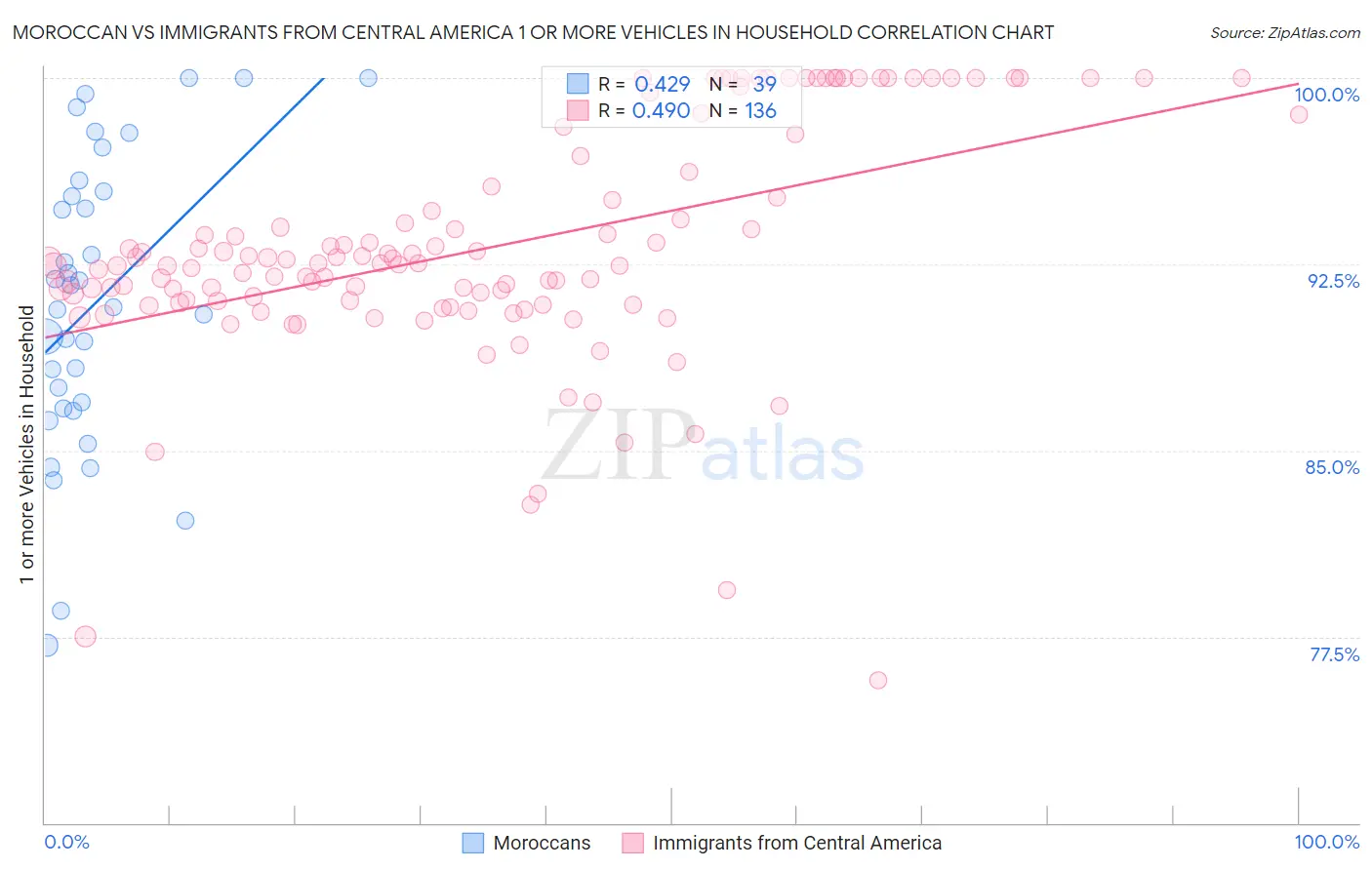Moroccan vs Immigrants from Central America 1 or more Vehicles in Household