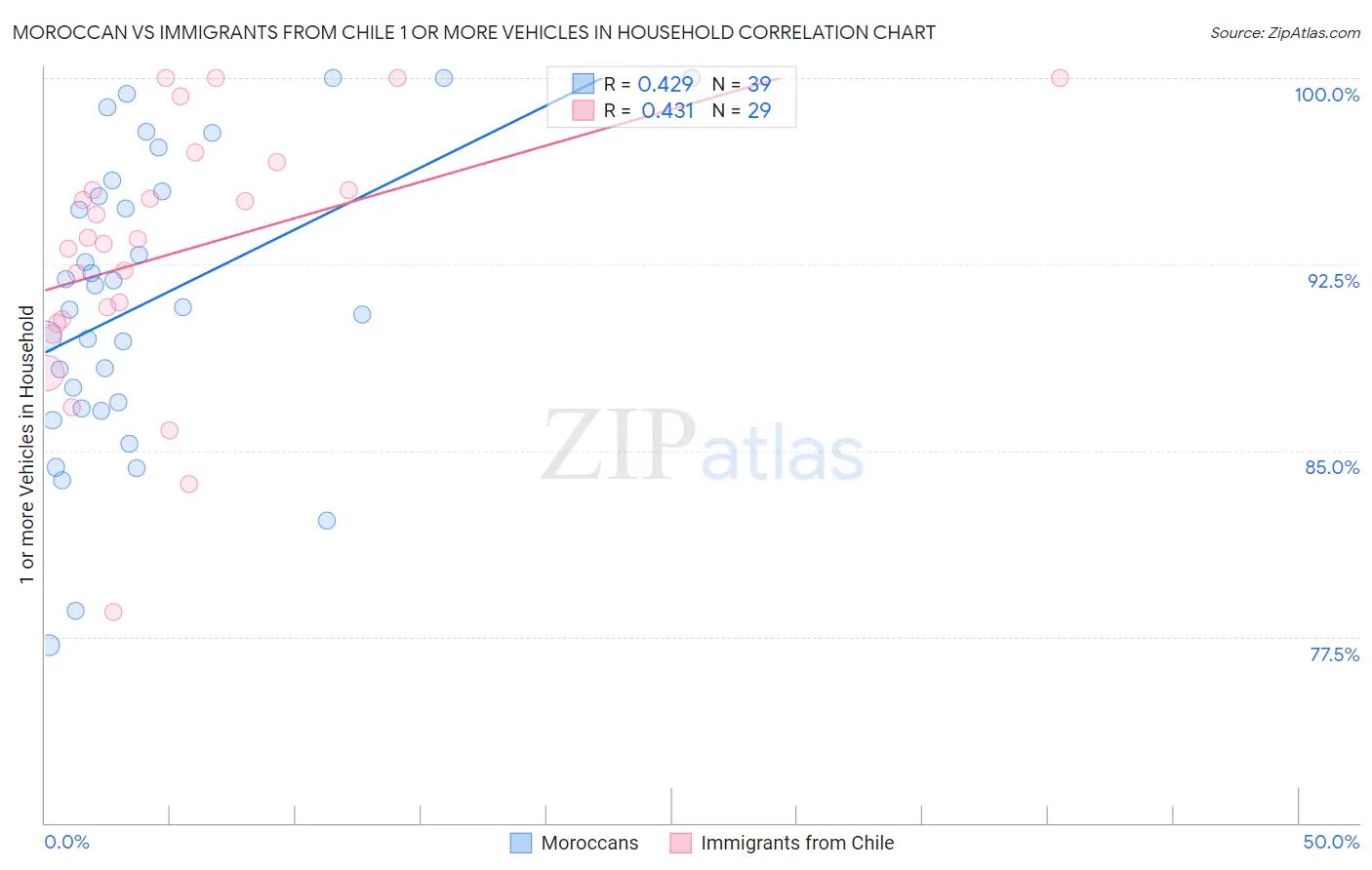 Moroccan vs Immigrants from Chile 1 or more Vehicles in Household