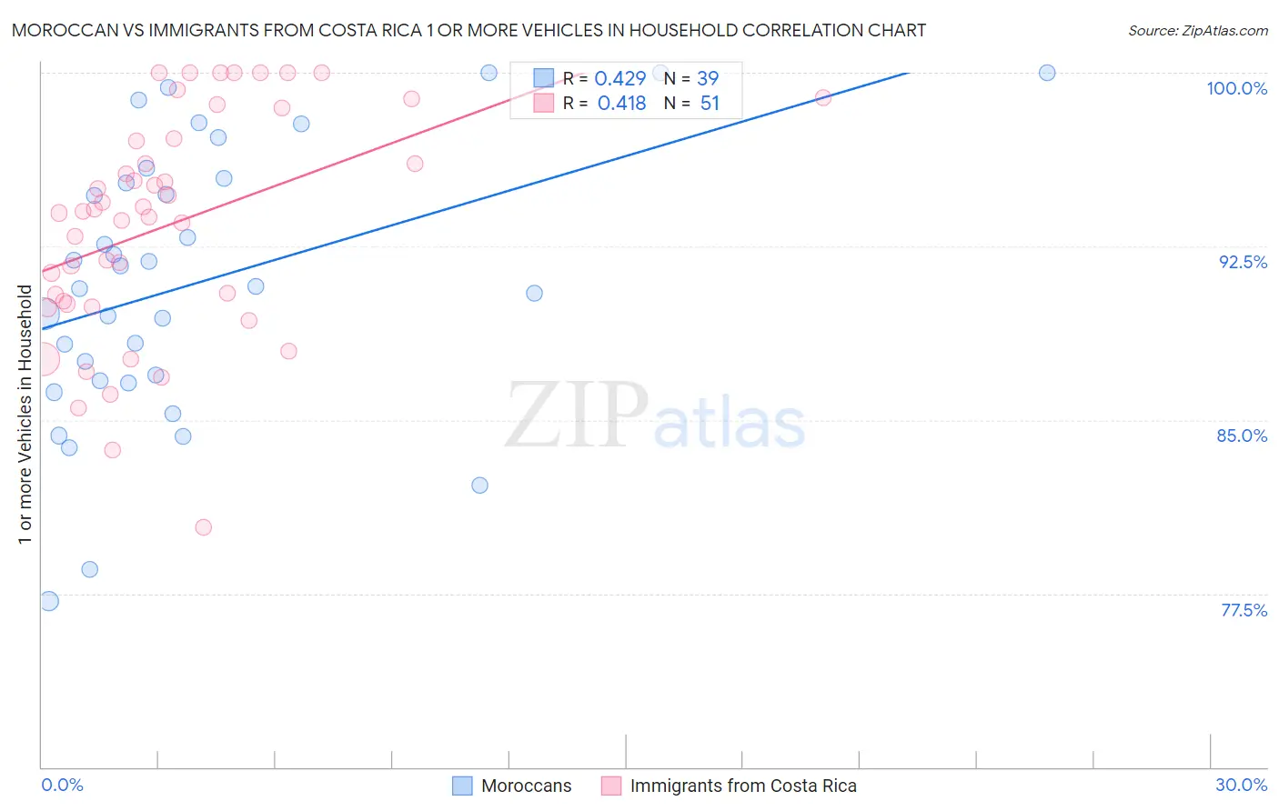 Moroccan vs Immigrants from Costa Rica 1 or more Vehicles in Household