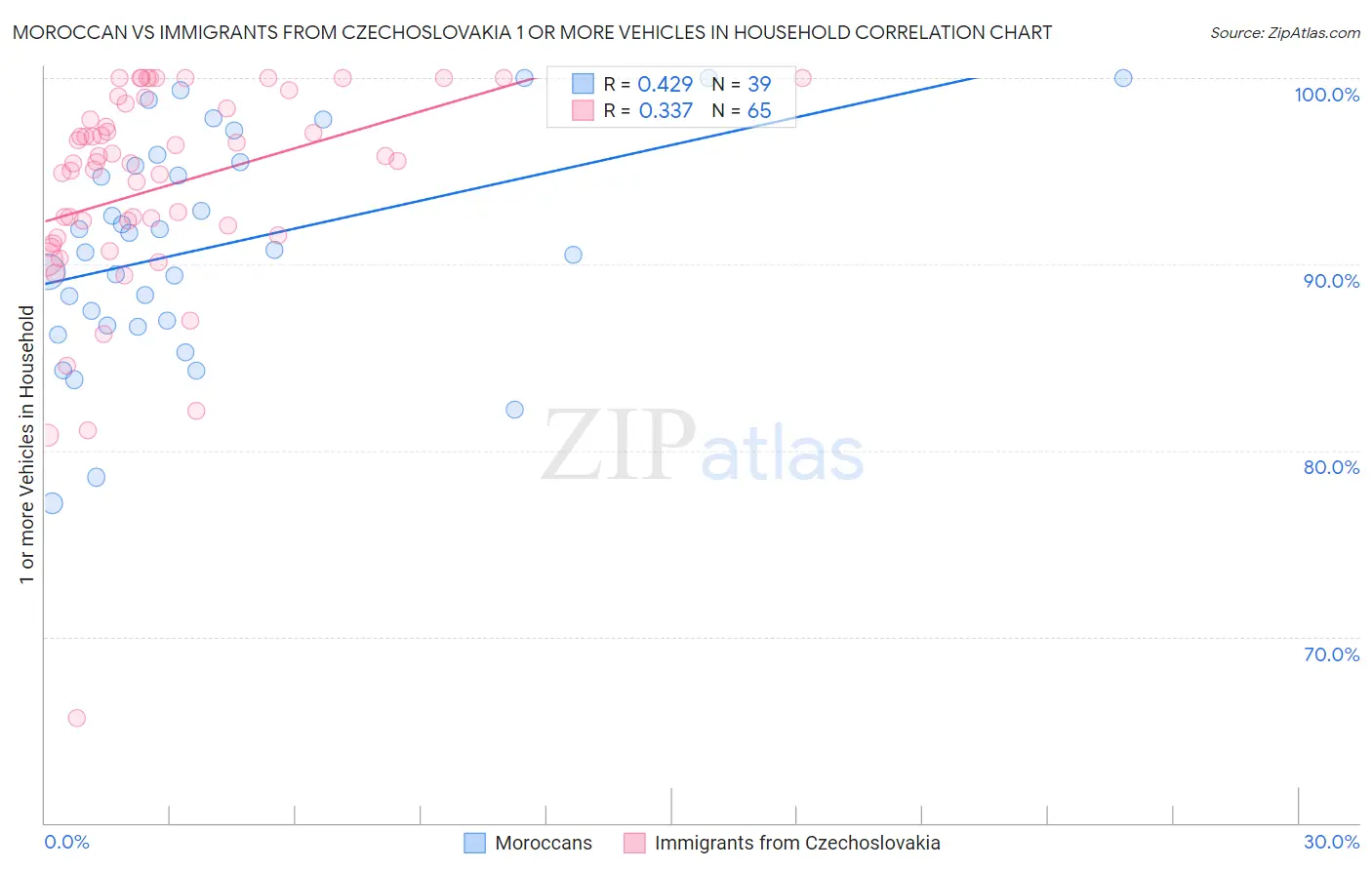 Moroccan vs Immigrants from Czechoslovakia 1 or more Vehicles in Household