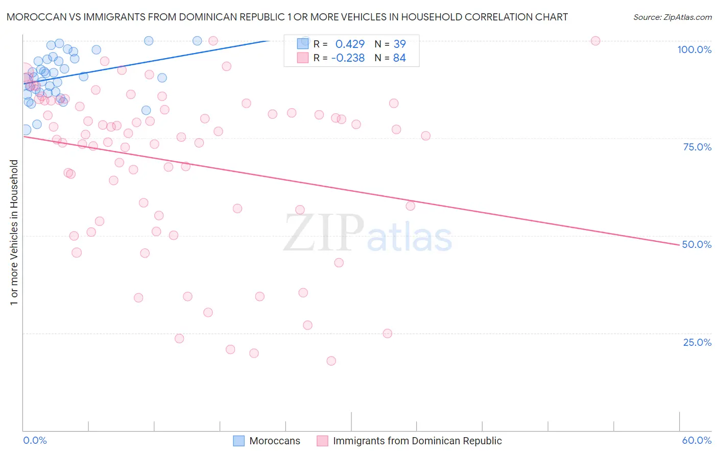Moroccan vs Immigrants from Dominican Republic 1 or more Vehicles in Household