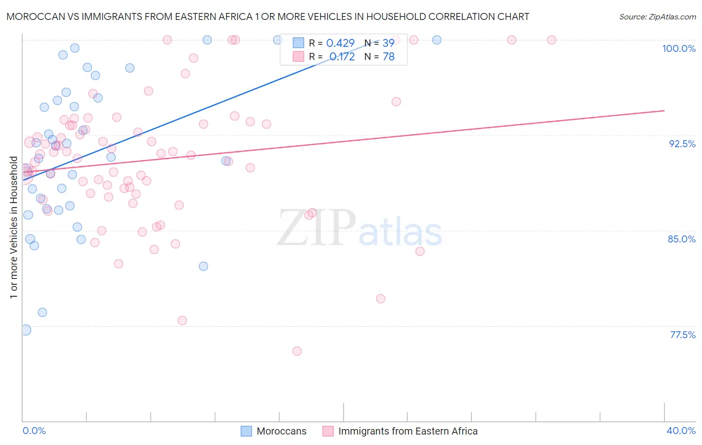 Moroccan vs Immigrants from Eastern Africa 1 or more Vehicles in Household