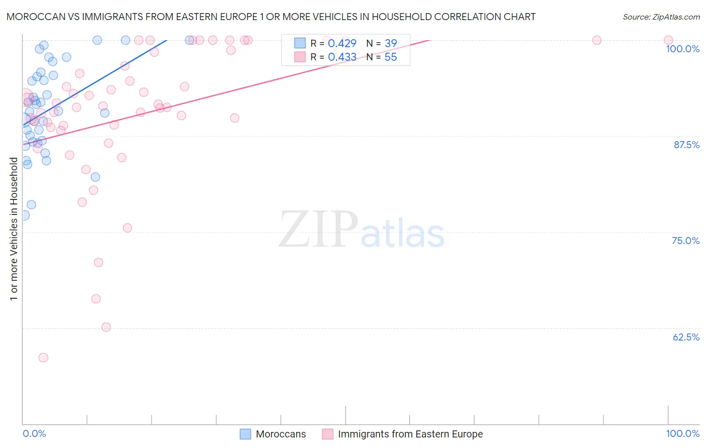 Moroccan vs Immigrants from Eastern Europe 1 or more Vehicles in Household