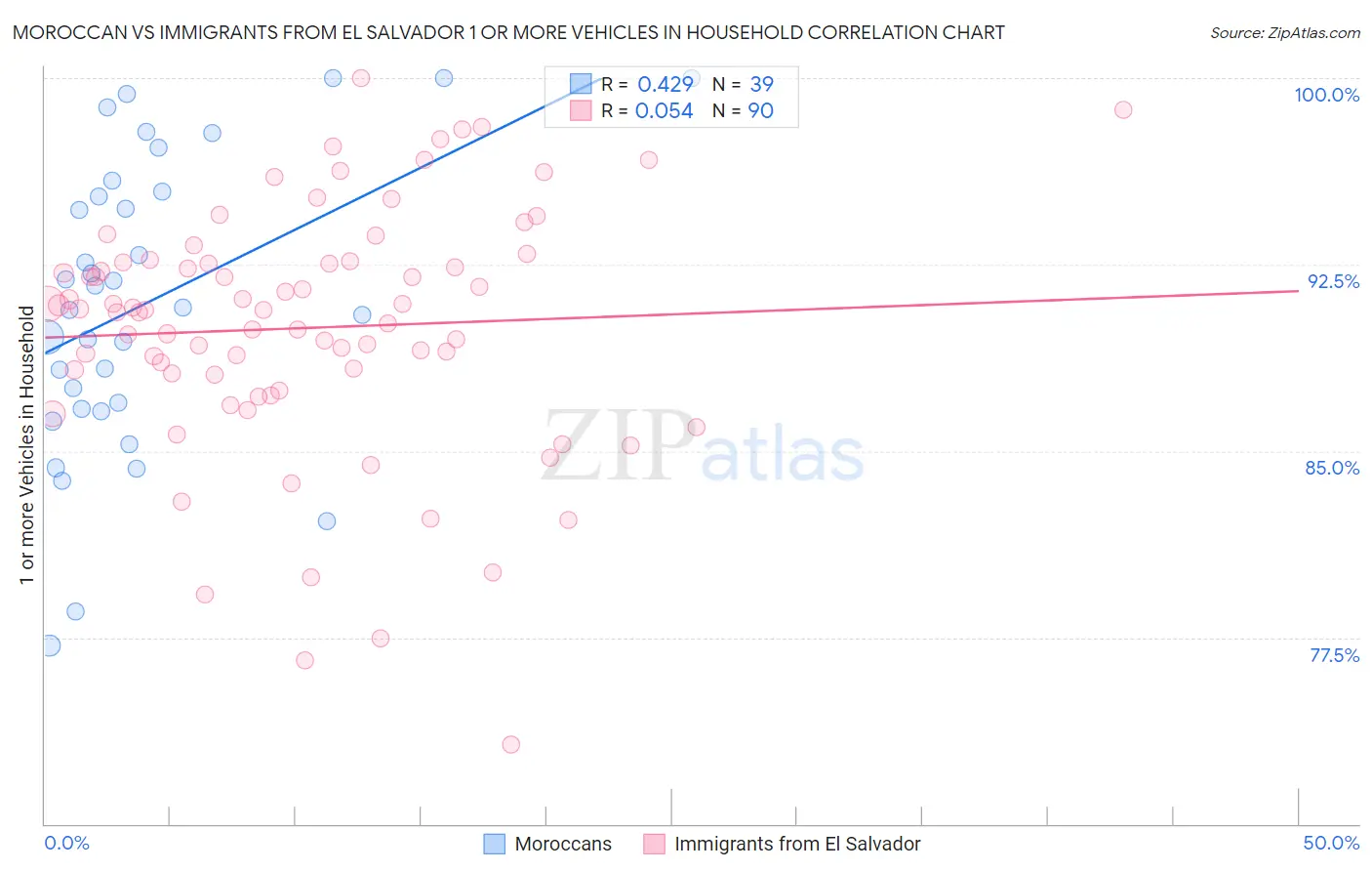 Moroccan vs Immigrants from El Salvador 1 or more Vehicles in Household