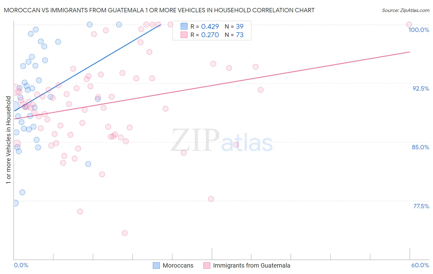 Moroccan vs Immigrants from Guatemala 1 or more Vehicles in Household