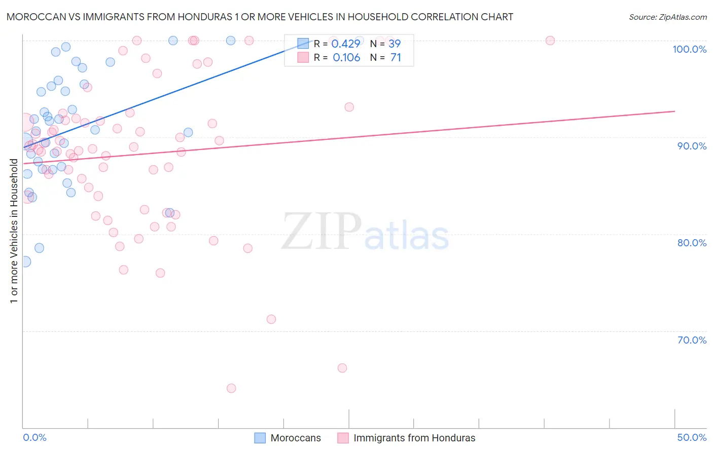 Moroccan vs Immigrants from Honduras 1 or more Vehicles in Household