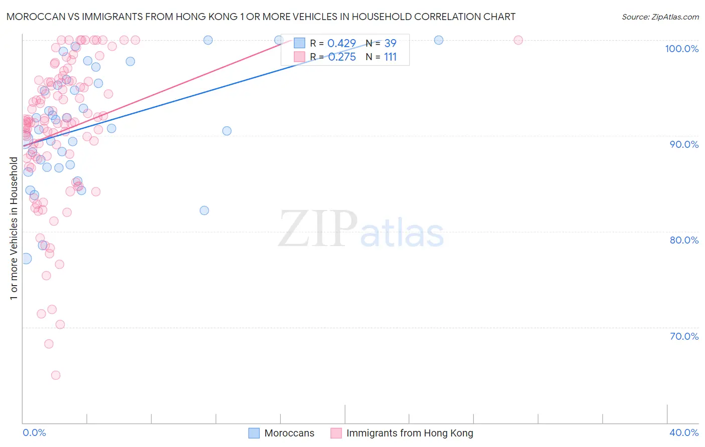 Moroccan vs Immigrants from Hong Kong 1 or more Vehicles in Household