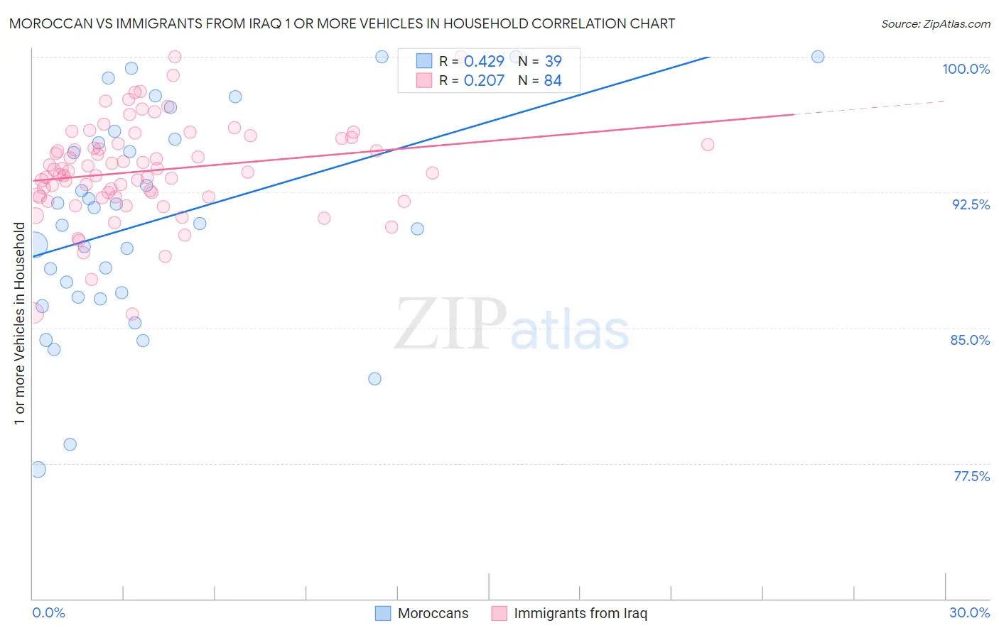 Moroccan vs Immigrants from Iraq 1 or more Vehicles in Household
