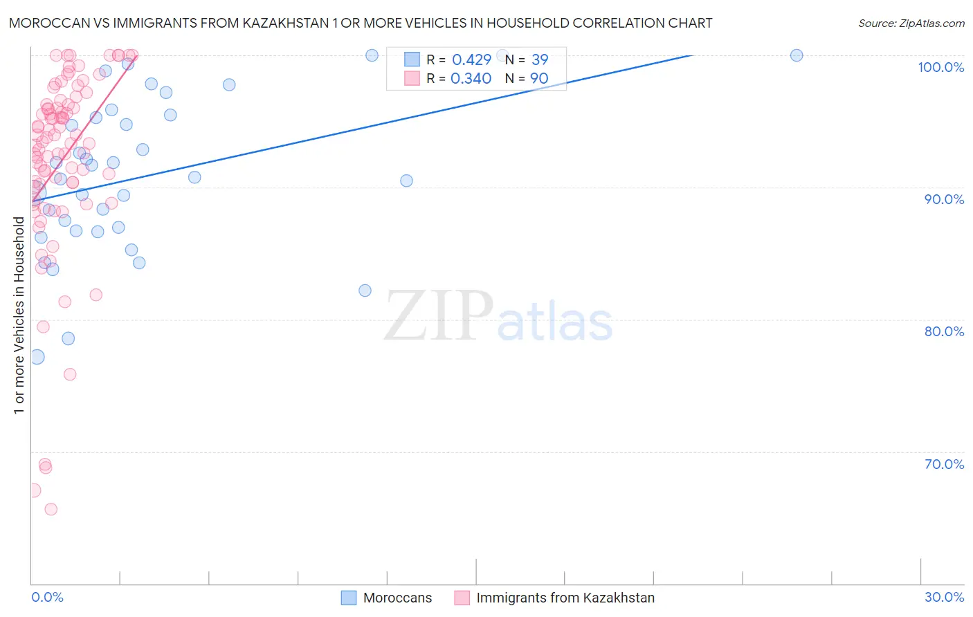 Moroccan vs Immigrants from Kazakhstan 1 or more Vehicles in Household