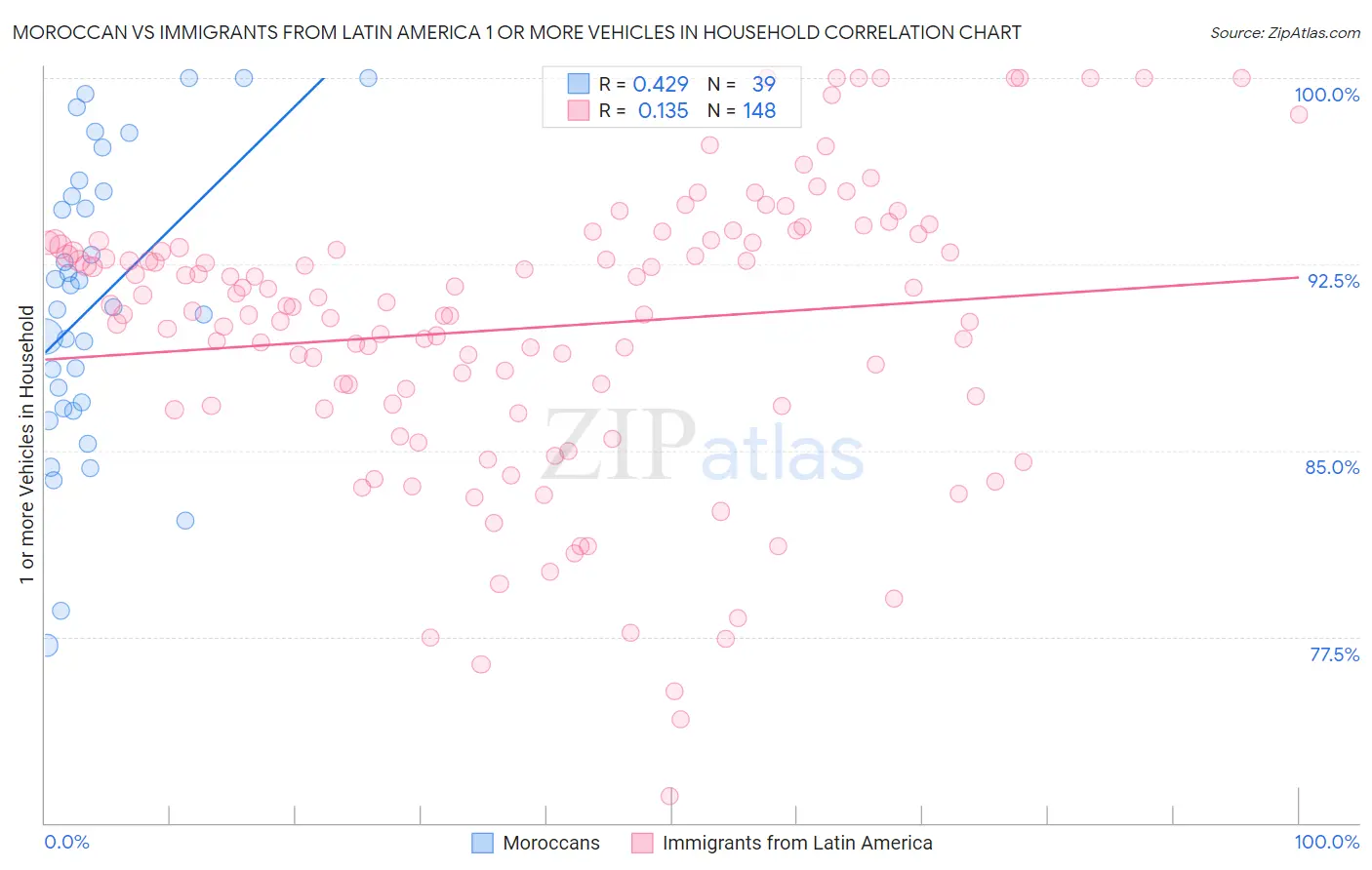 Moroccan vs Immigrants from Latin America 1 or more Vehicles in Household