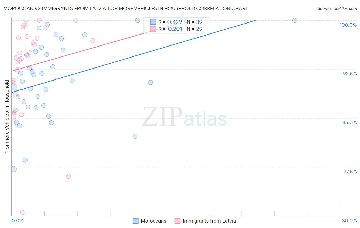 Moroccan vs Immigrants from Latvia 1 or more Vehicles in Household