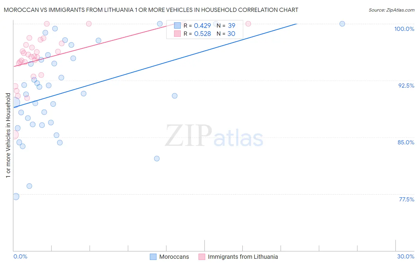 Moroccan vs Immigrants from Lithuania 1 or more Vehicles in Household