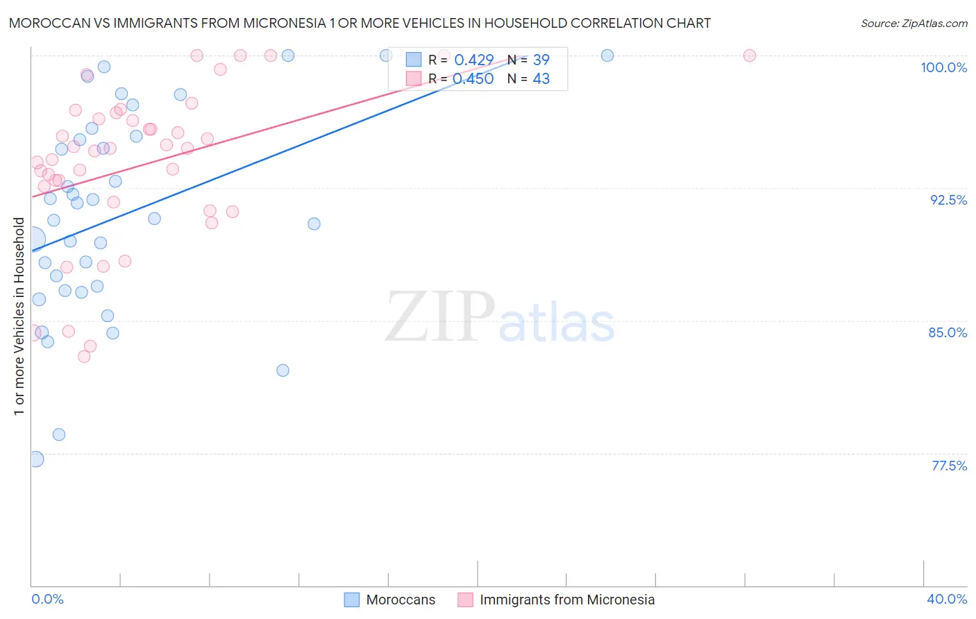 Moroccan vs Immigrants from Micronesia 1 or more Vehicles in Household