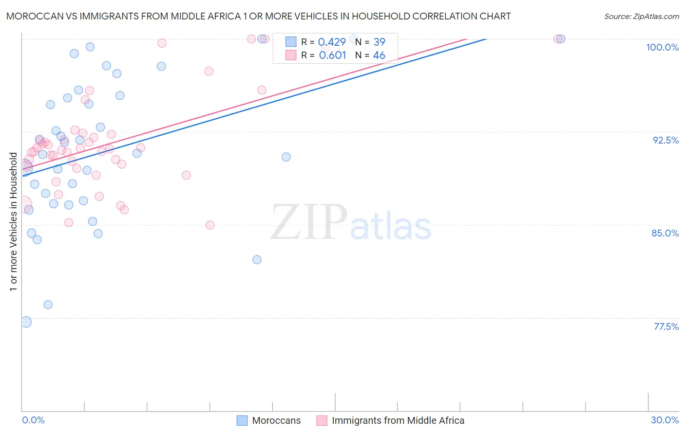 Moroccan vs Immigrants from Middle Africa 1 or more Vehicles in Household