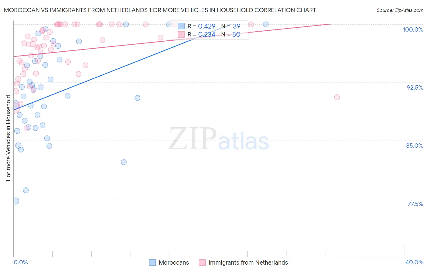 Moroccan vs Immigrants from Netherlands 1 or more Vehicles in Household
