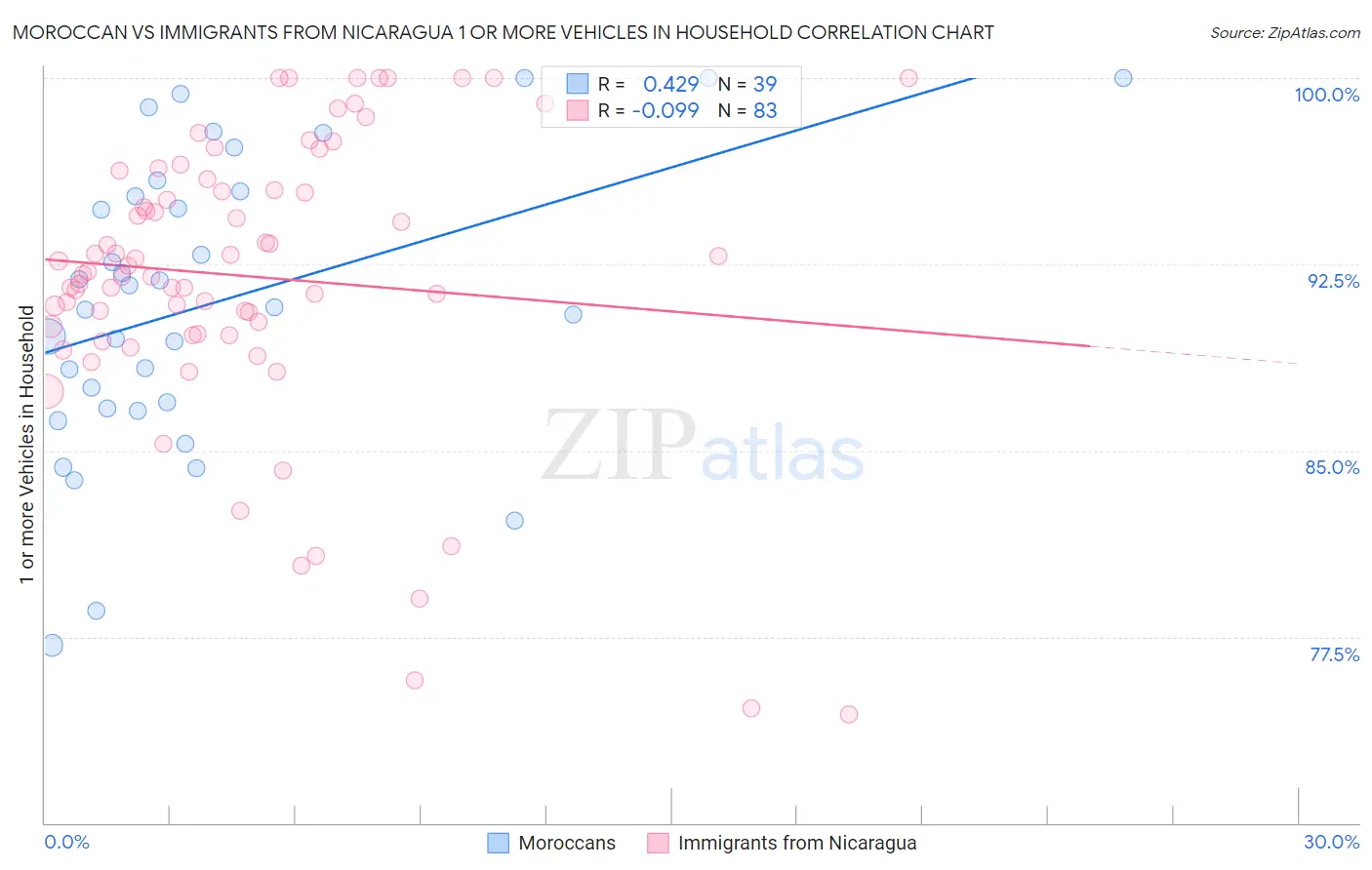 Moroccan vs Immigrants from Nicaragua 1 or more Vehicles in Household