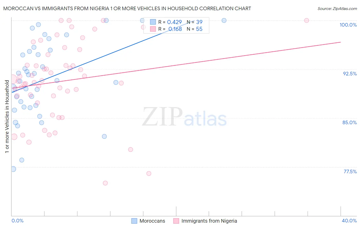 Moroccan vs Immigrants from Nigeria 1 or more Vehicles in Household