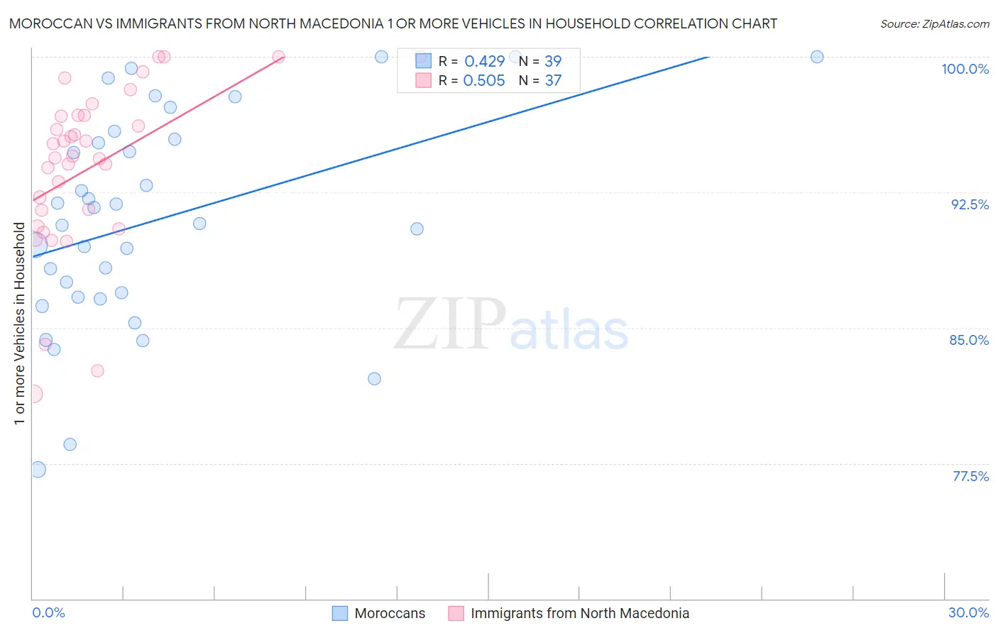 Moroccan vs Immigrants from North Macedonia 1 or more Vehicles in Household