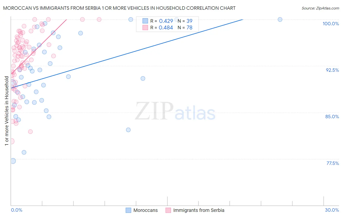 Moroccan vs Immigrants from Serbia 1 or more Vehicles in Household