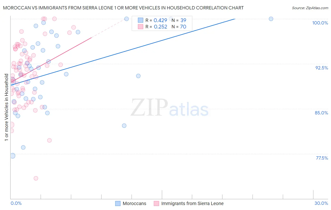 Moroccan vs Immigrants from Sierra Leone 1 or more Vehicles in Household
