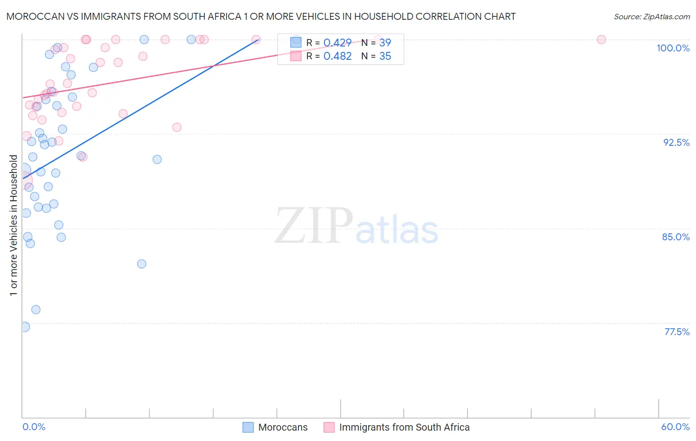 Moroccan vs Immigrants from South Africa 1 or more Vehicles in Household