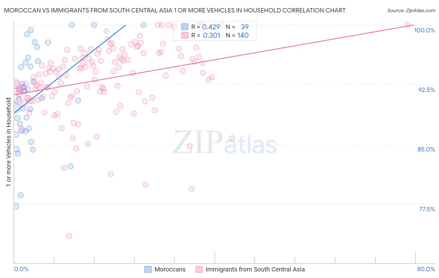 Moroccan vs Immigrants from South Central Asia 1 or more Vehicles in Household